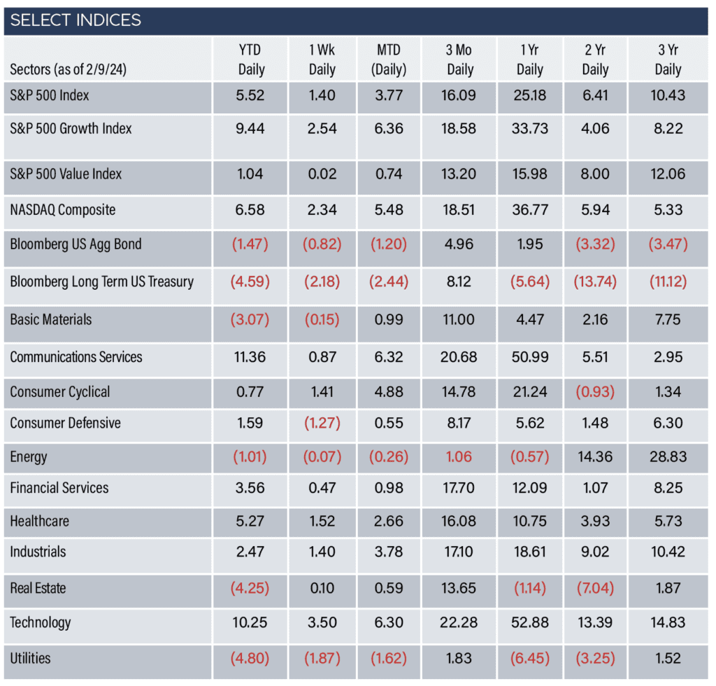 Indices as of 2/9/24