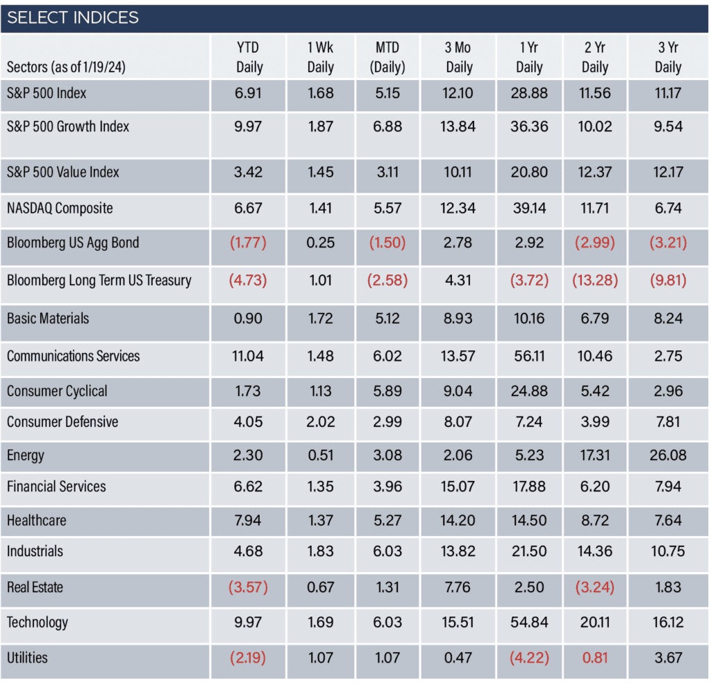 Select Indices as of 2/23/24