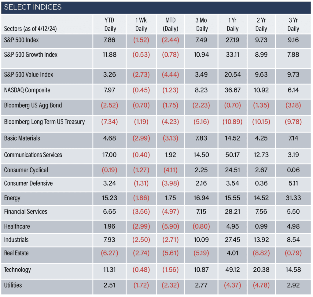 Select Indices as of 4/12/24